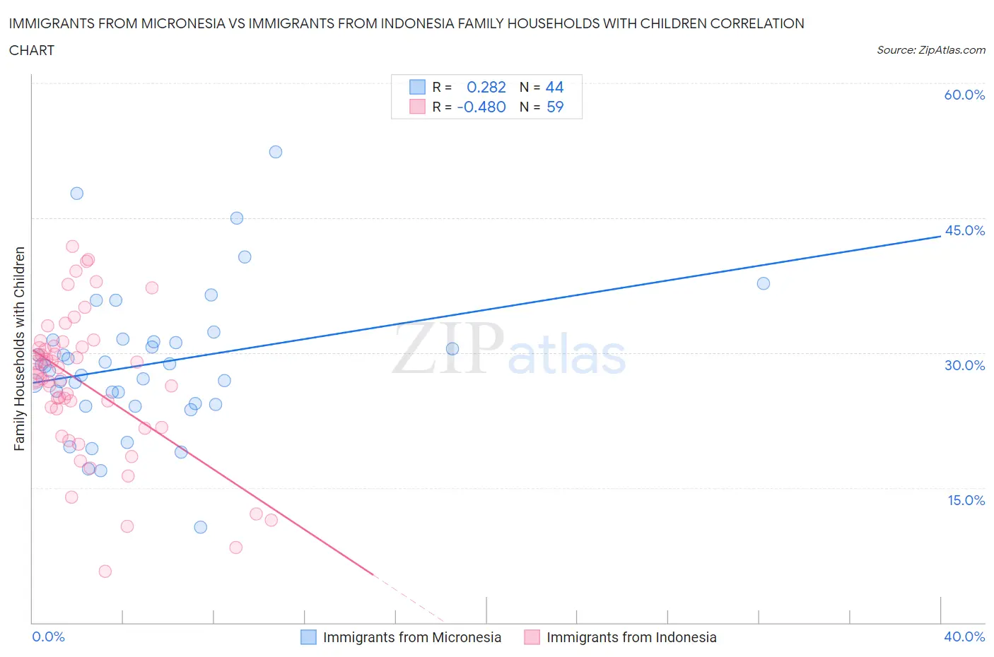 Immigrants from Micronesia vs Immigrants from Indonesia Family Households with Children