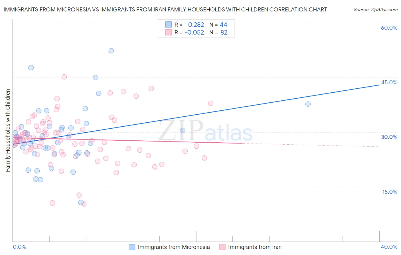 Immigrants from Micronesia vs Immigrants from Iran Family Households with Children