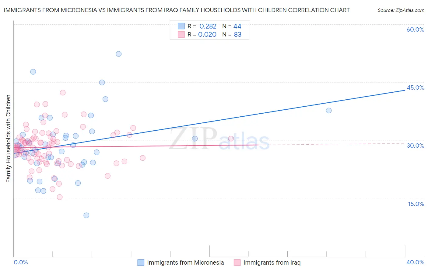 Immigrants from Micronesia vs Immigrants from Iraq Family Households with Children