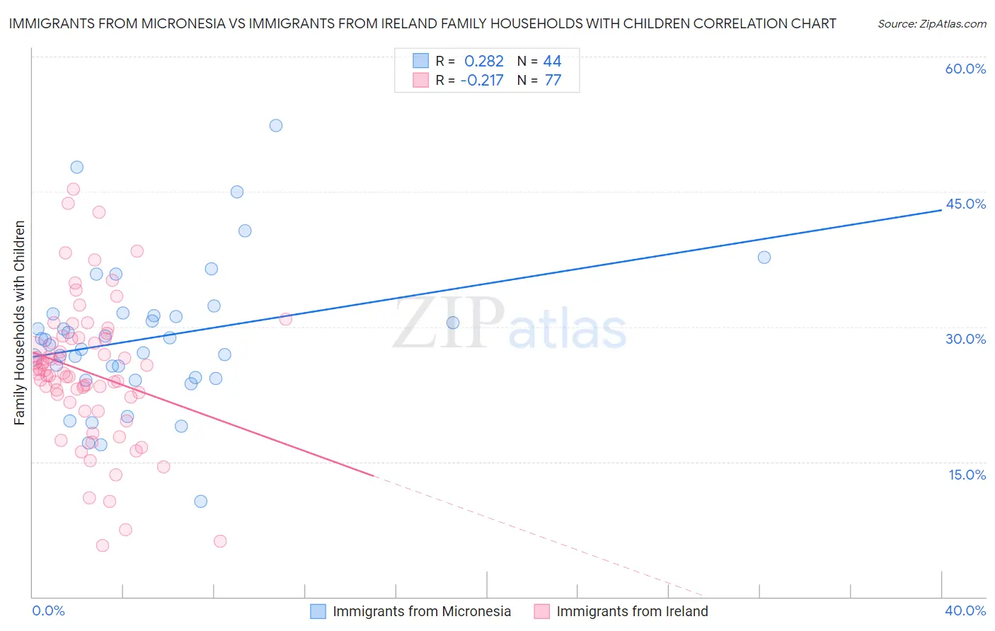 Immigrants from Micronesia vs Immigrants from Ireland Family Households with Children