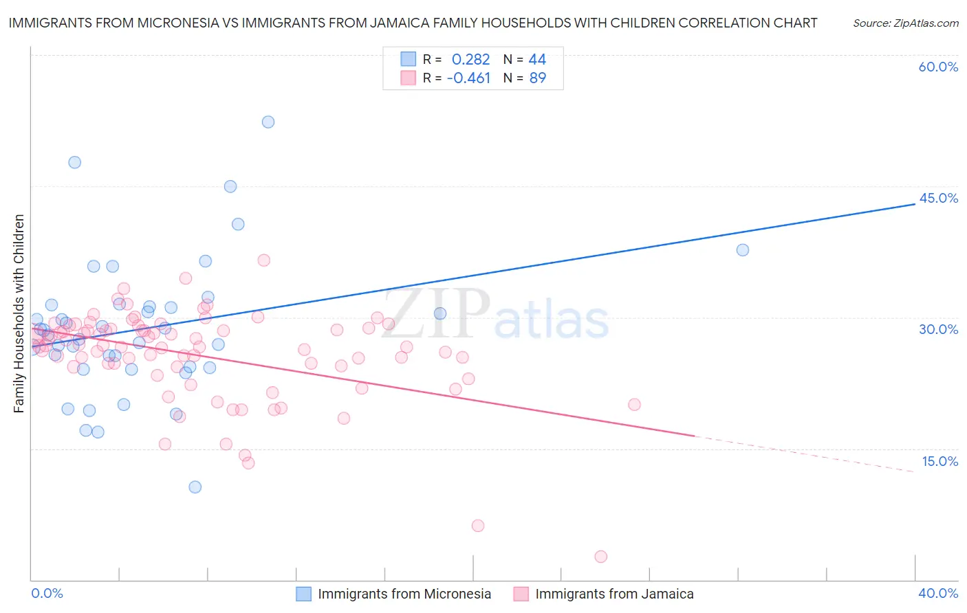 Immigrants from Micronesia vs Immigrants from Jamaica Family Households with Children