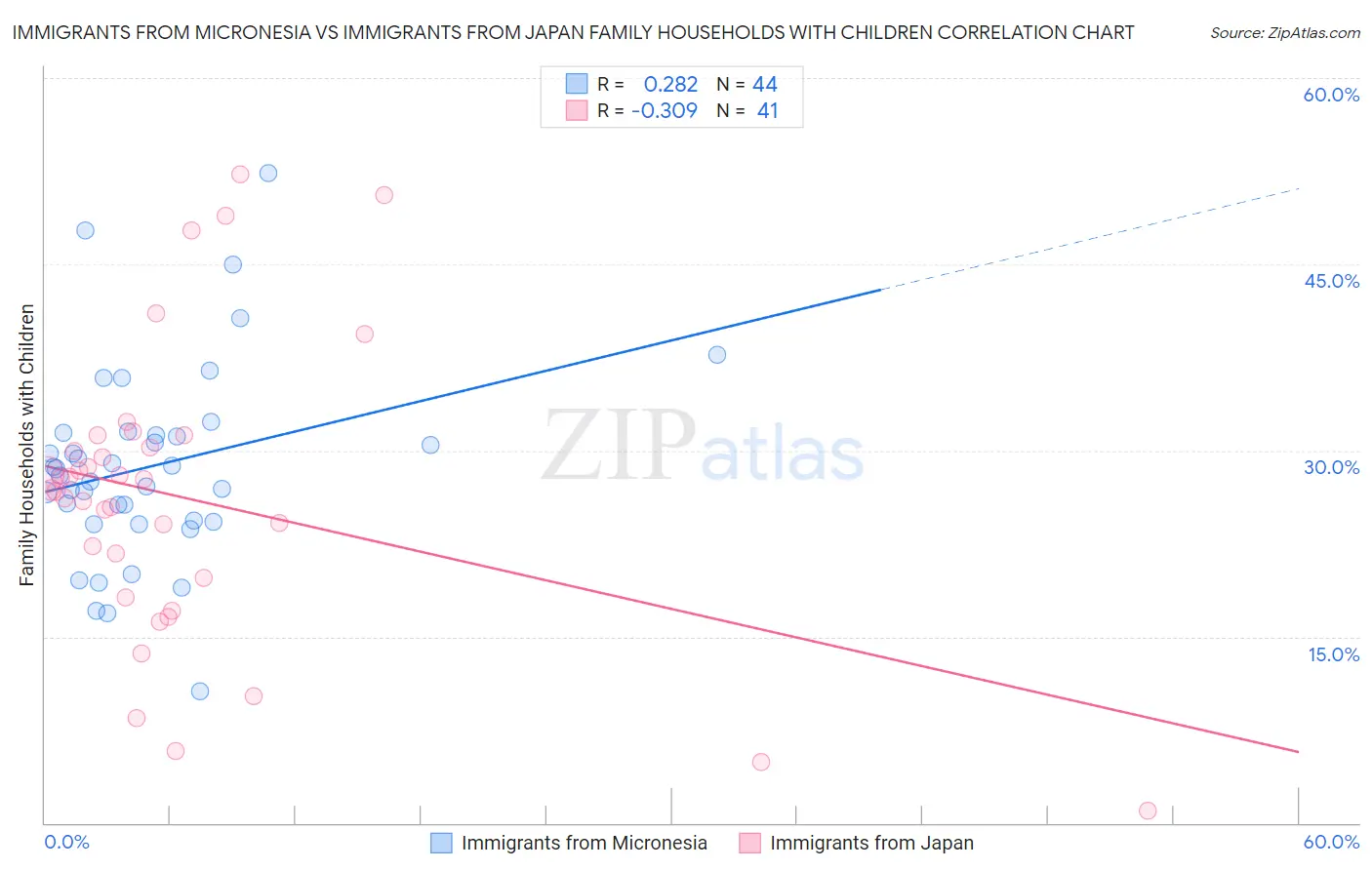 Immigrants from Micronesia vs Immigrants from Japan Family Households with Children