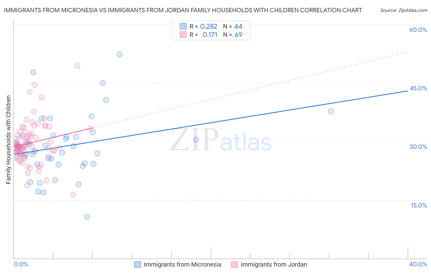 Immigrants from Micronesia vs Immigrants from Jordan Family Households with Children