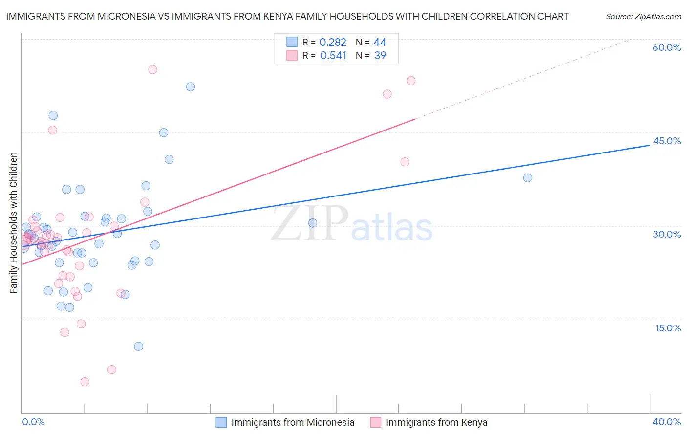 Immigrants from Micronesia vs Immigrants from Kenya Family Households with Children