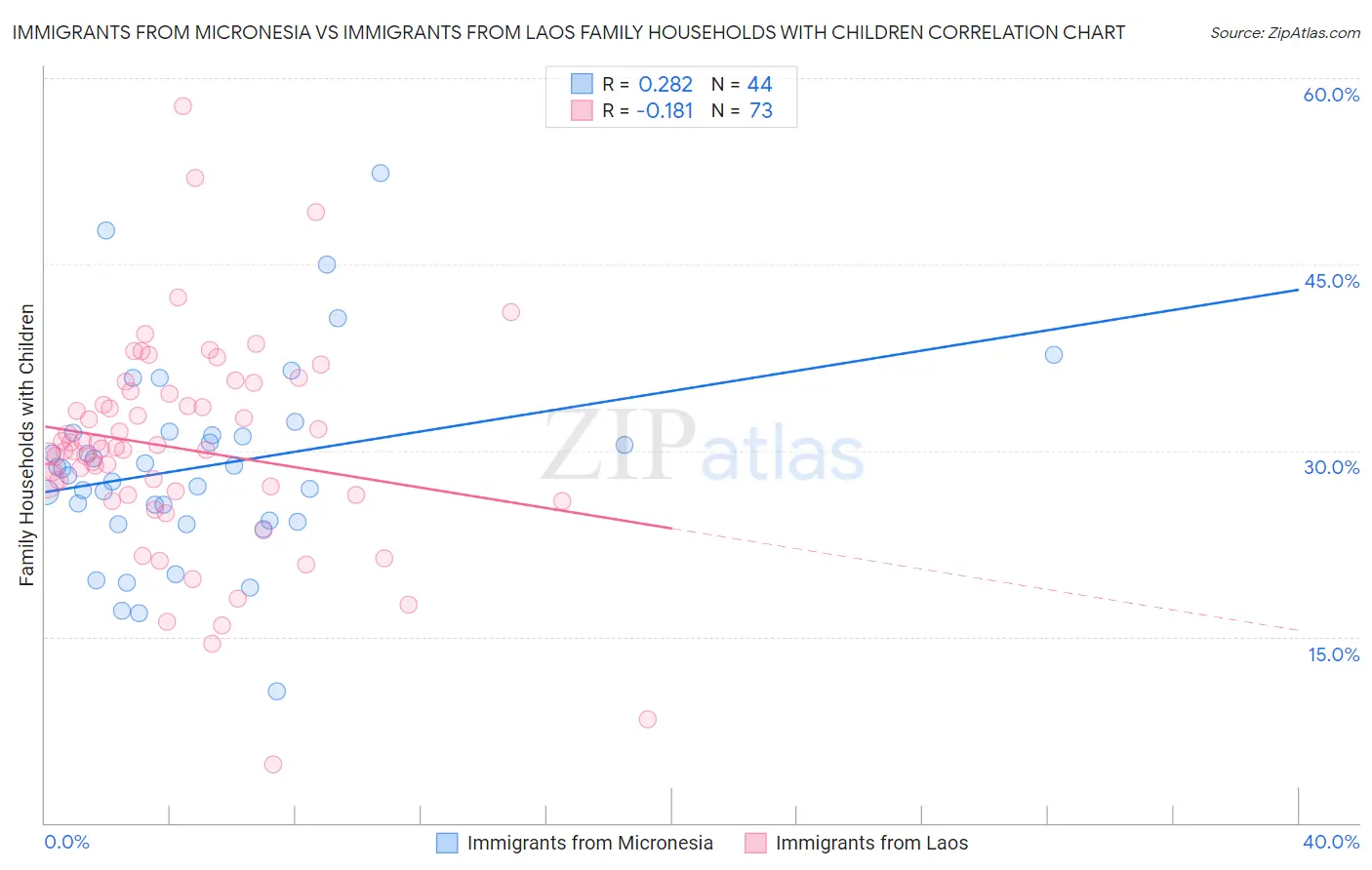 Immigrants from Micronesia vs Immigrants from Laos Family Households with Children