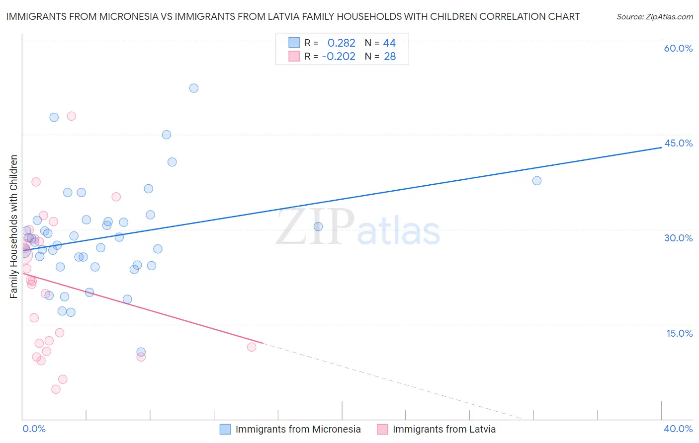 Immigrants from Micronesia vs Immigrants from Latvia Family Households with Children