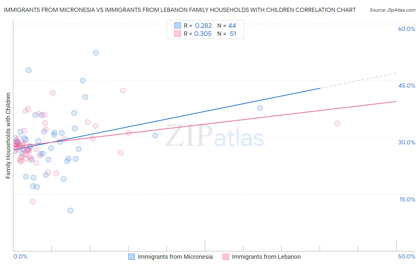 Immigrants from Micronesia vs Immigrants from Lebanon Family Households with Children