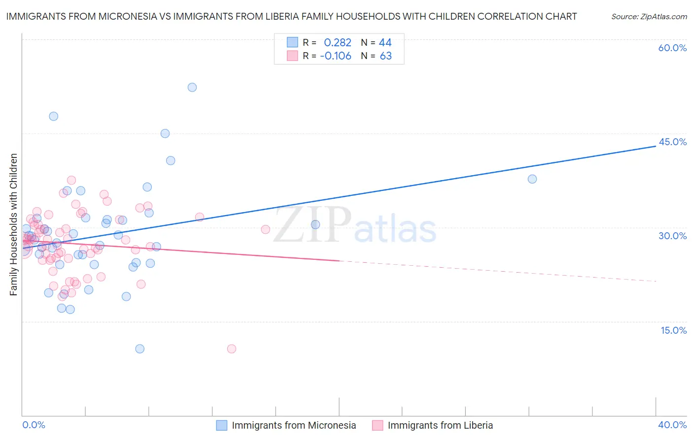 Immigrants from Micronesia vs Immigrants from Liberia Family Households with Children