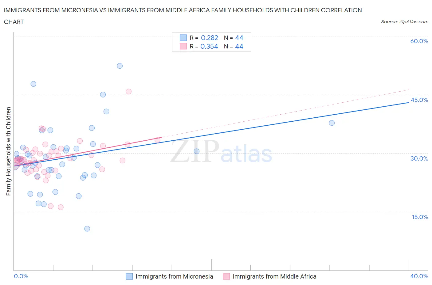 Immigrants from Micronesia vs Immigrants from Middle Africa Family Households with Children