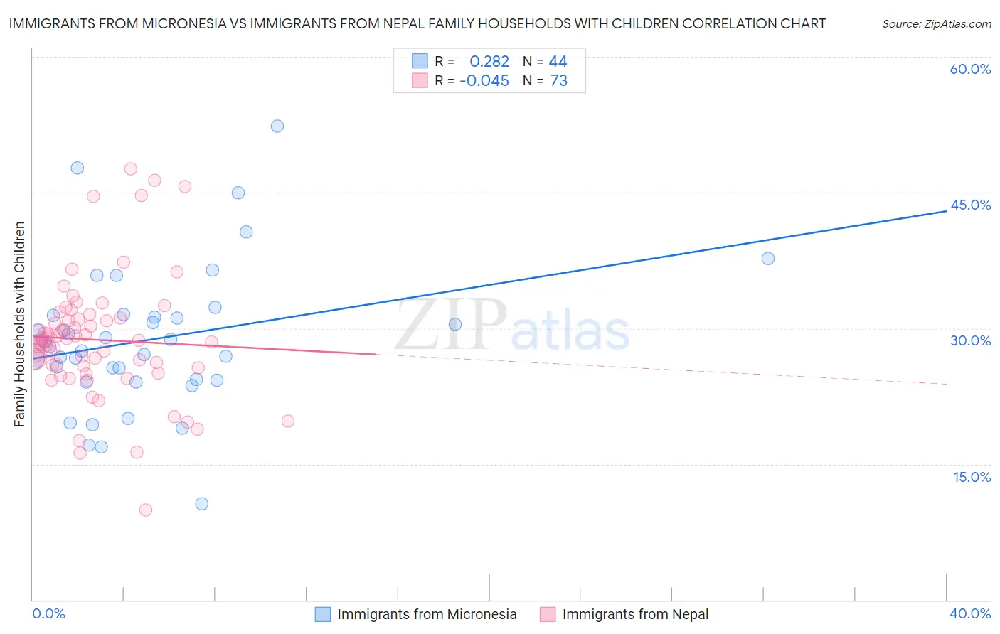Immigrants from Micronesia vs Immigrants from Nepal Family Households with Children