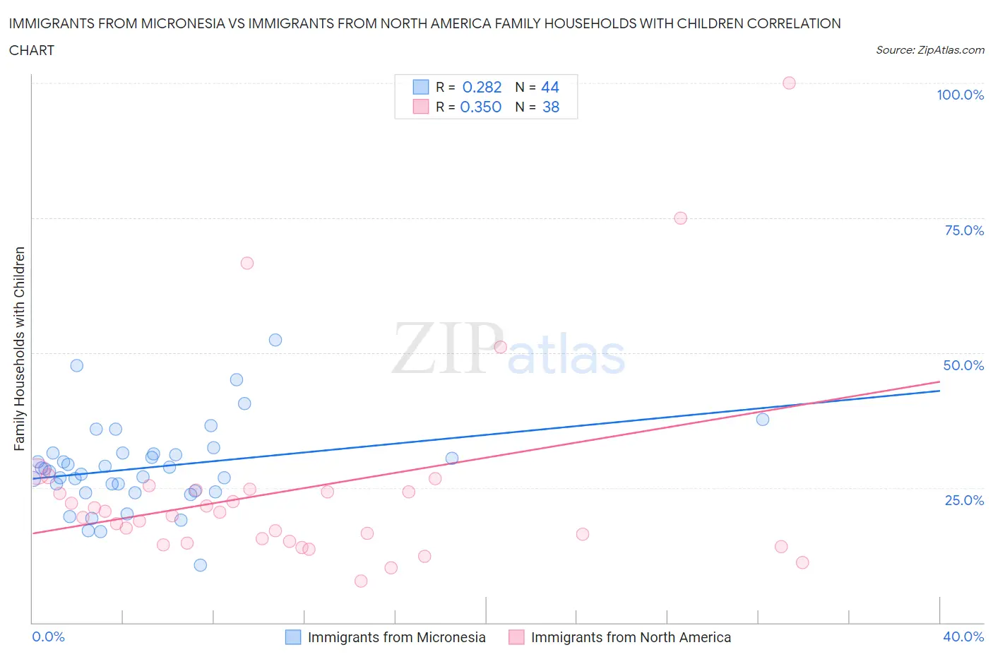 Immigrants from Micronesia vs Immigrants from North America Family Households with Children