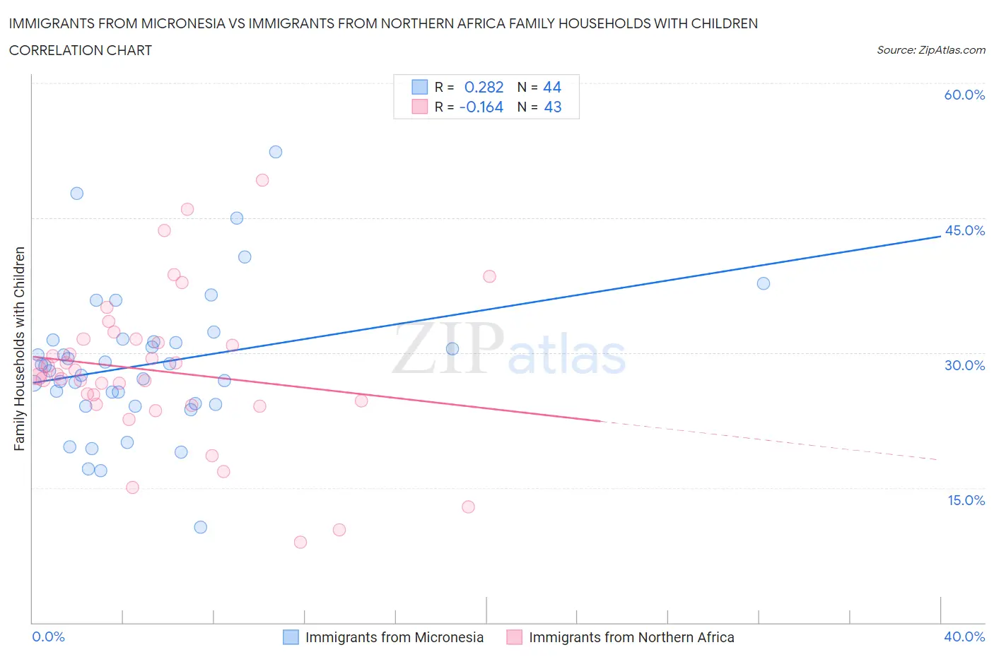 Immigrants from Micronesia vs Immigrants from Northern Africa Family Households with Children