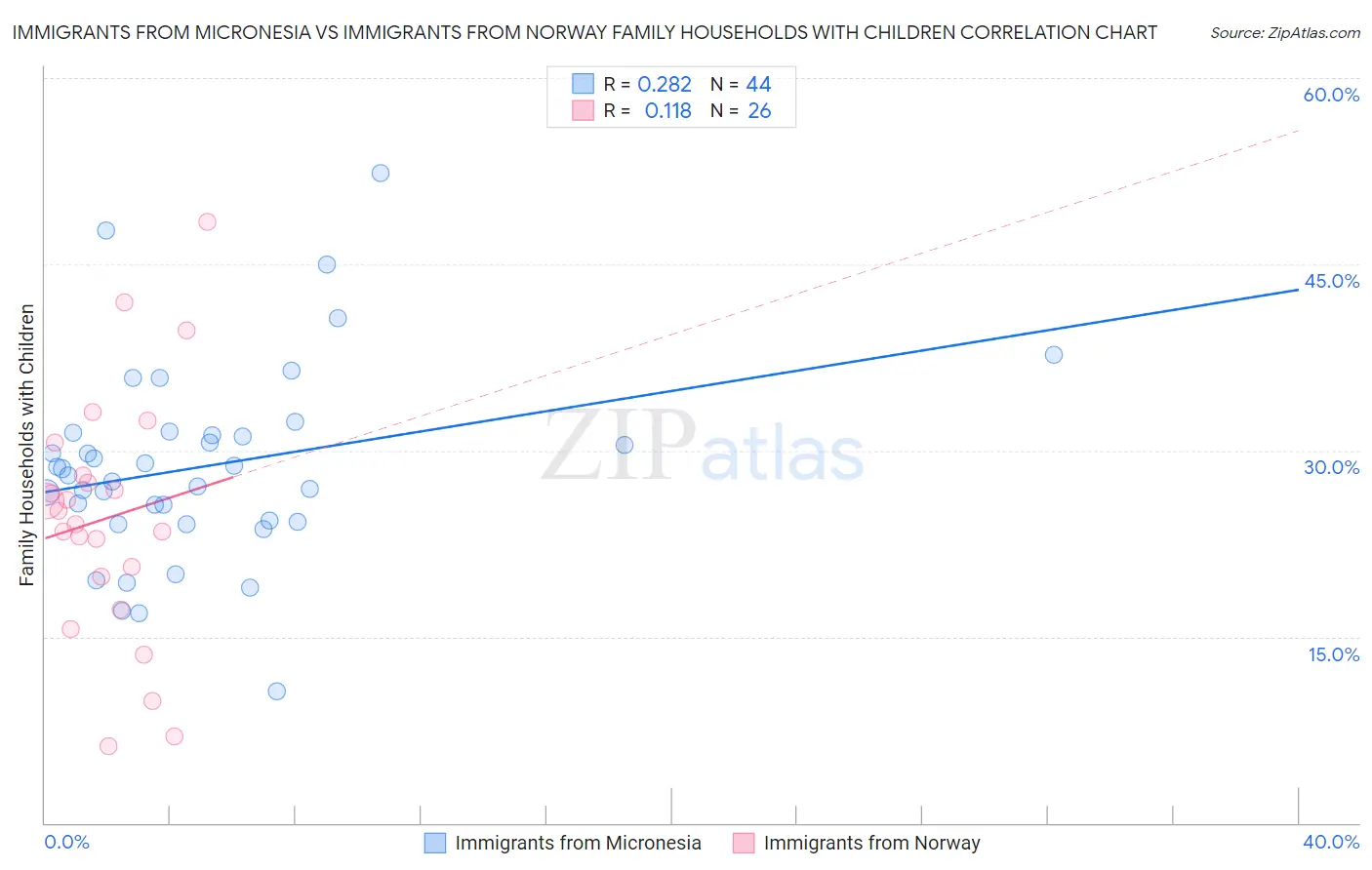 Immigrants from Micronesia vs Immigrants from Norway Family Households with Children