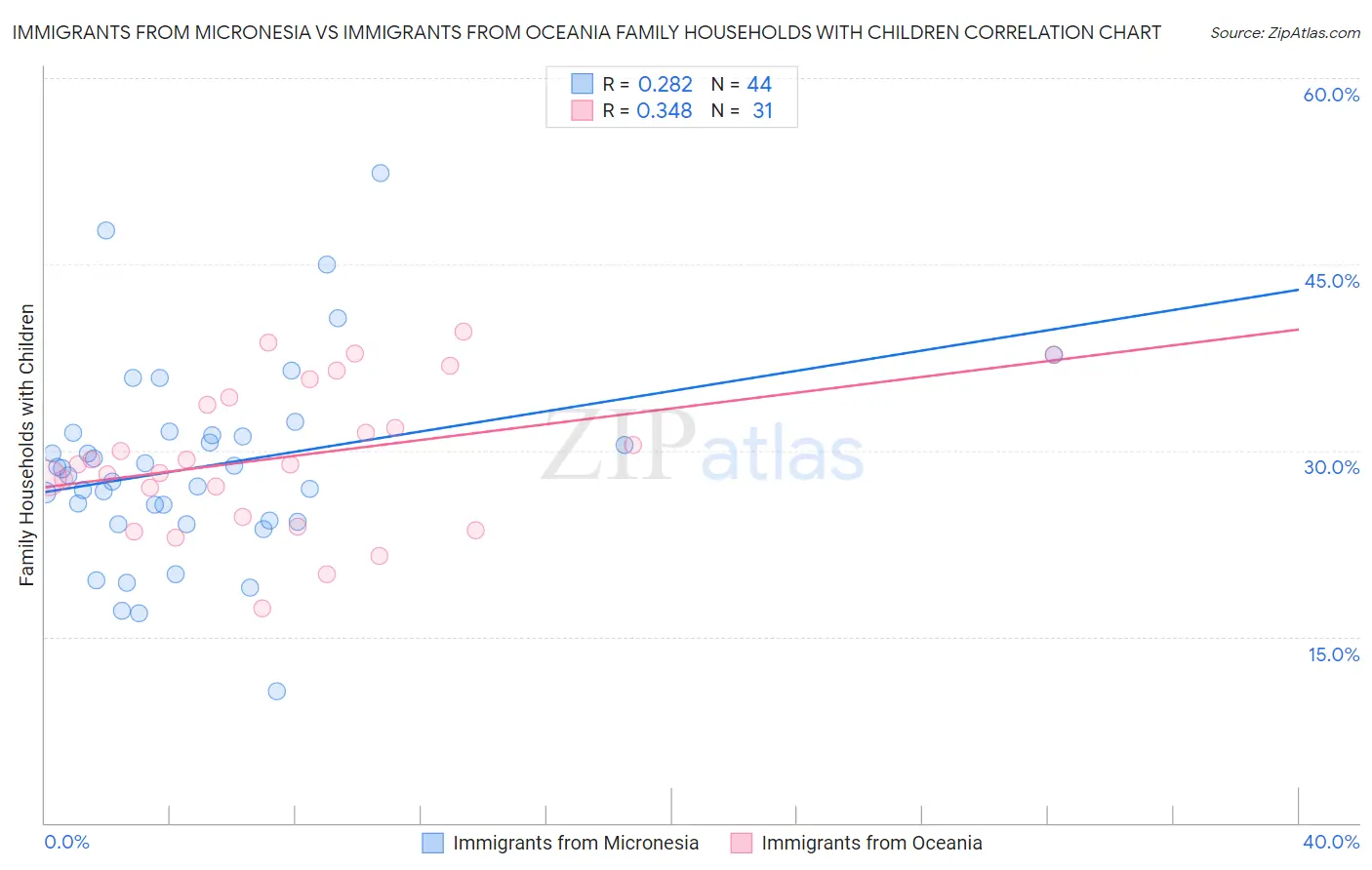 Immigrants from Micronesia vs Immigrants from Oceania Family Households with Children