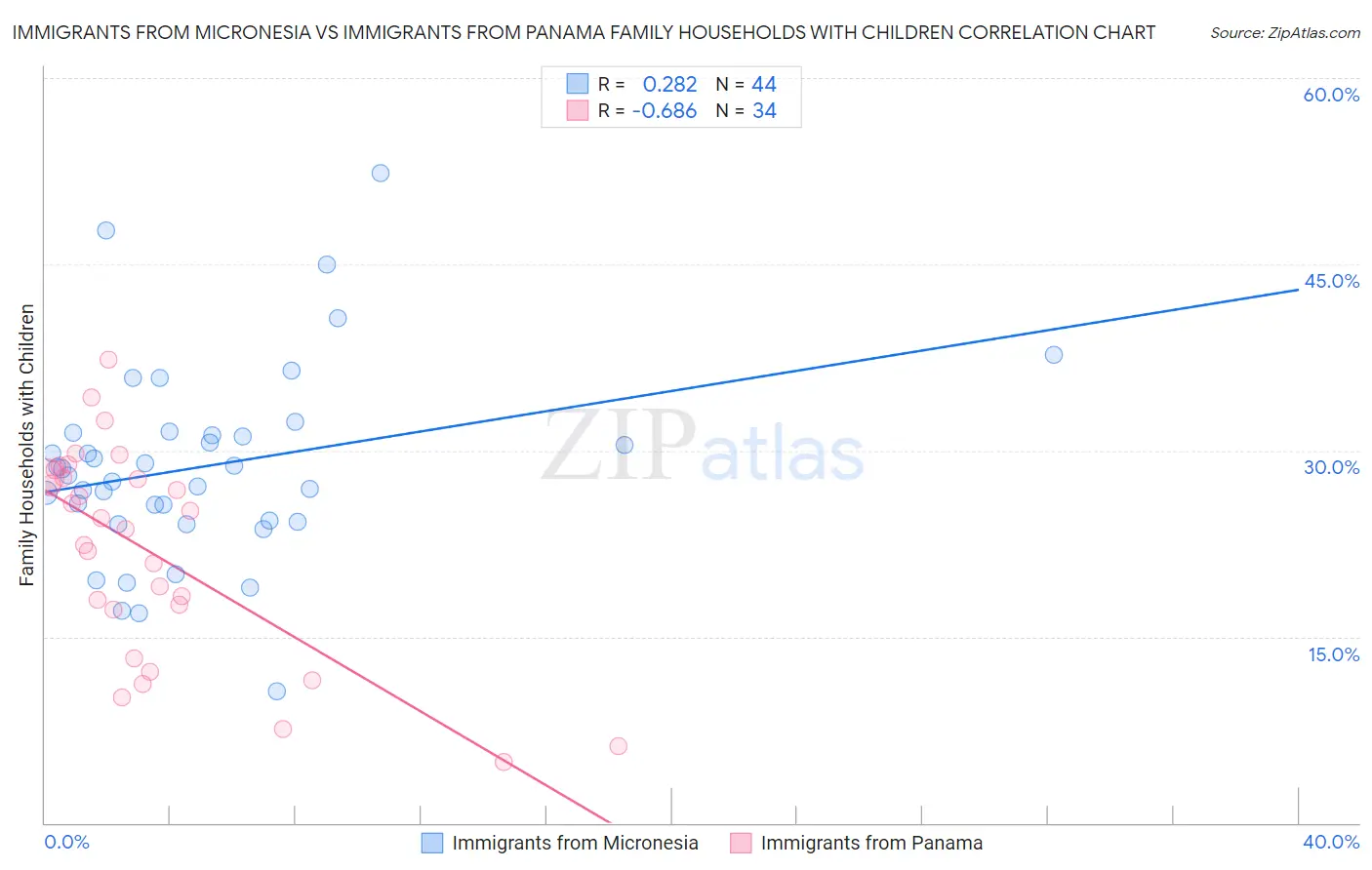 Immigrants from Micronesia vs Immigrants from Panama Family Households with Children