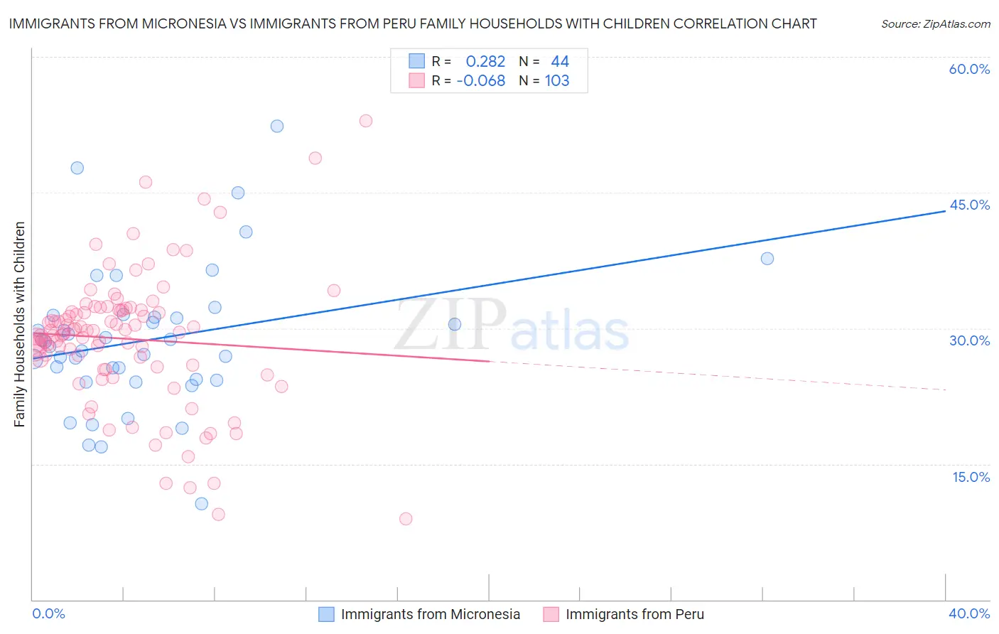 Immigrants from Micronesia vs Immigrants from Peru Family Households with Children