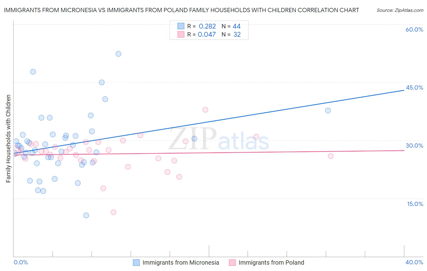 Immigrants from Micronesia vs Immigrants from Poland Family Households with Children