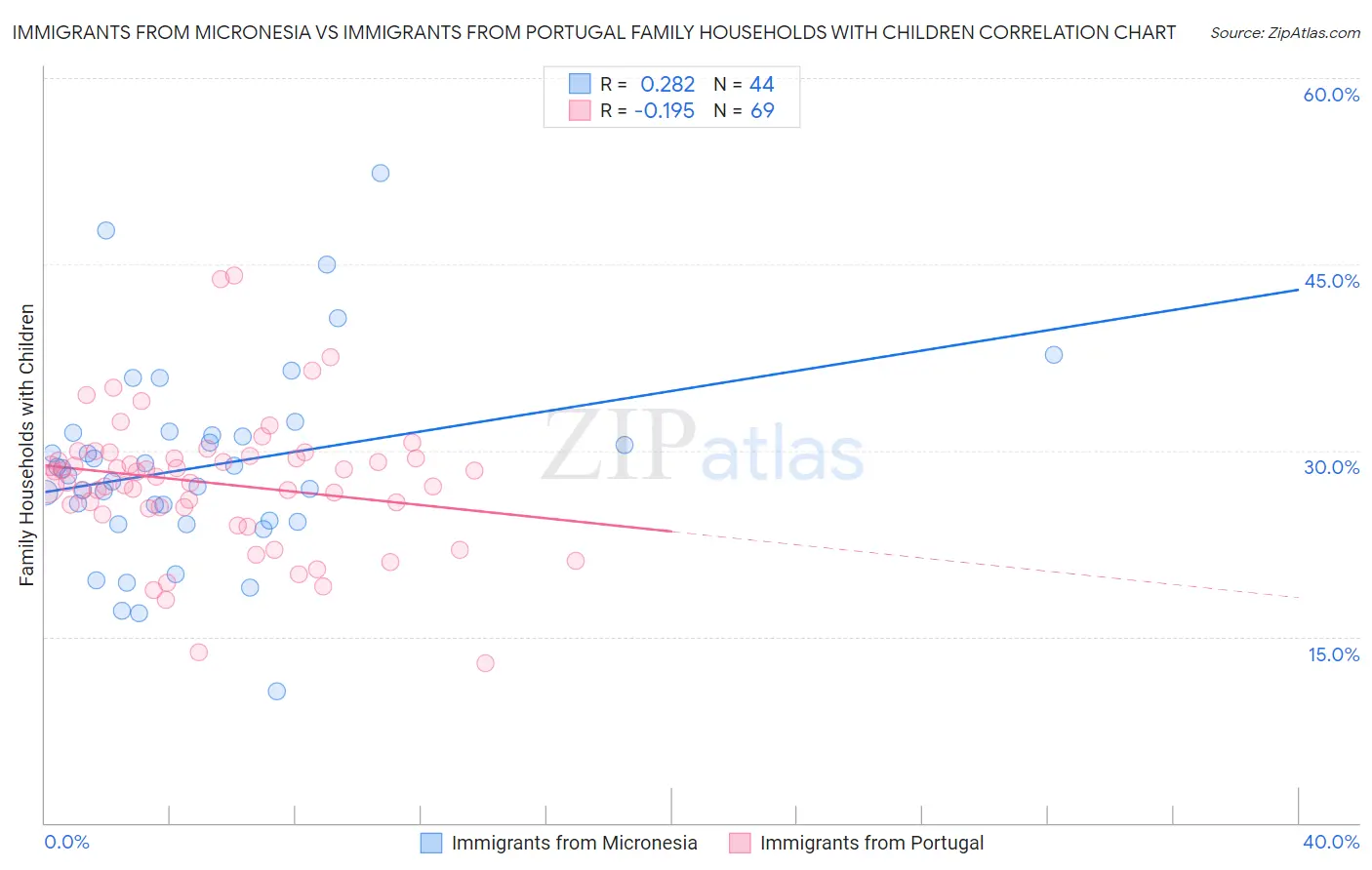 Immigrants from Micronesia vs Immigrants from Portugal Family Households with Children