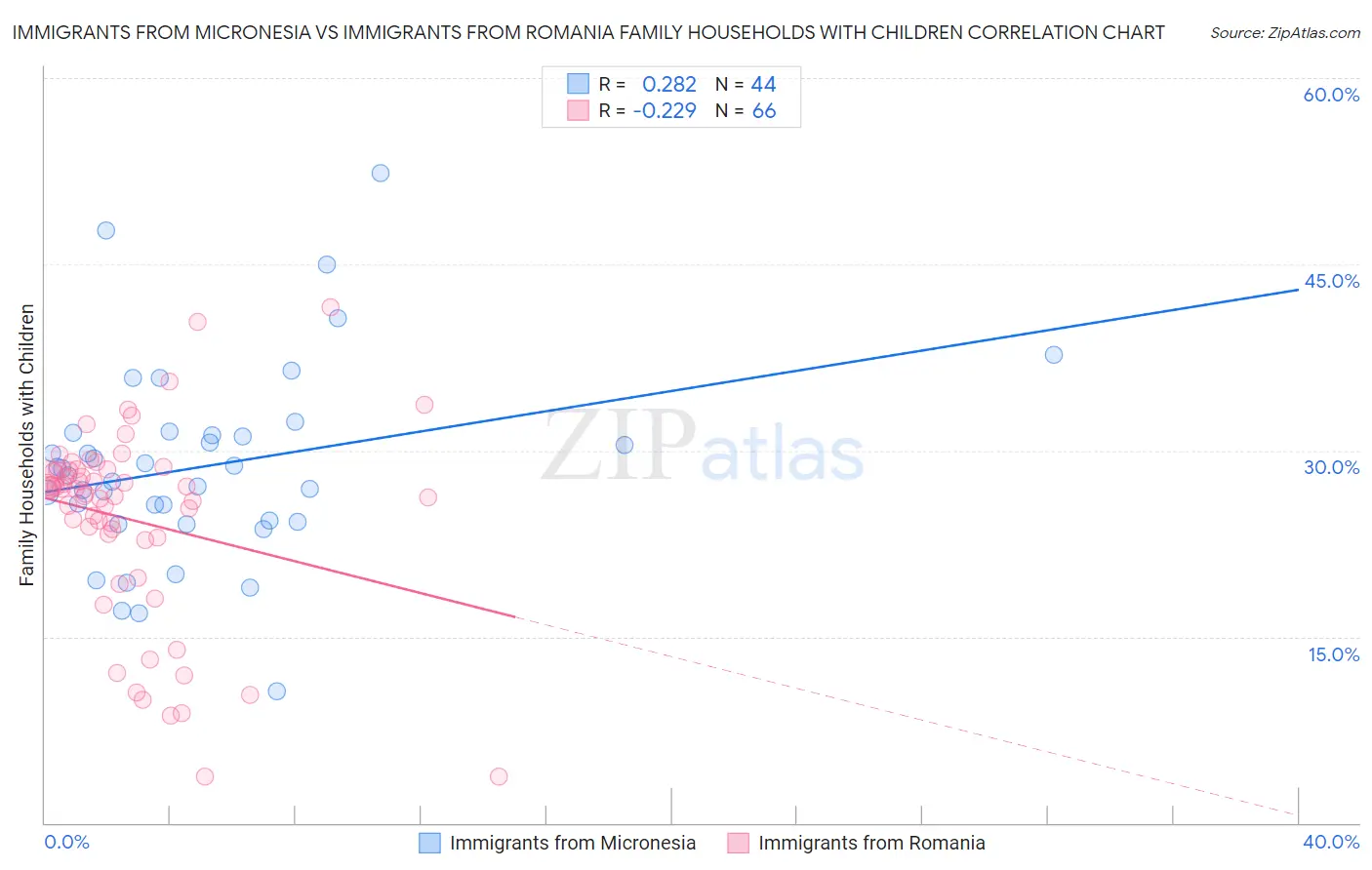 Immigrants from Micronesia vs Immigrants from Romania Family Households with Children