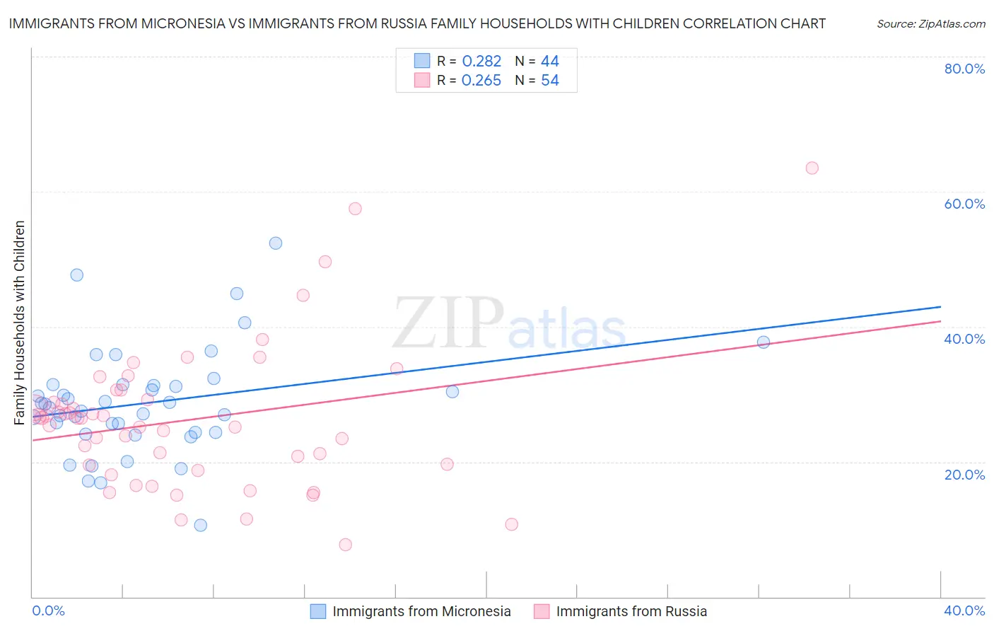 Immigrants from Micronesia vs Immigrants from Russia Family Households with Children