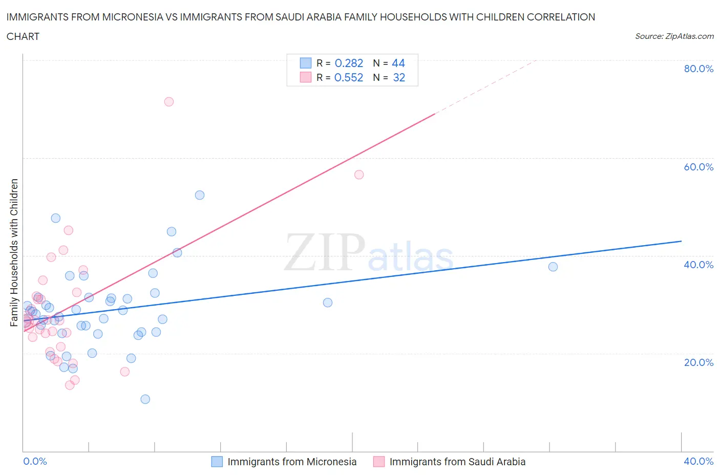 Immigrants from Micronesia vs Immigrants from Saudi Arabia Family Households with Children