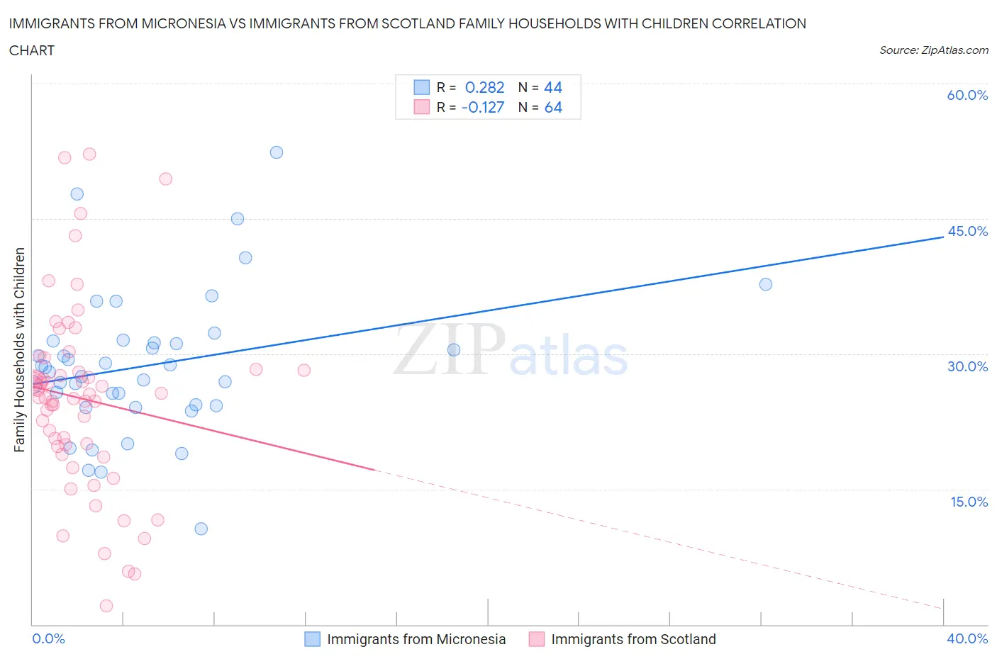Immigrants from Micronesia vs Immigrants from Scotland Family Households with Children