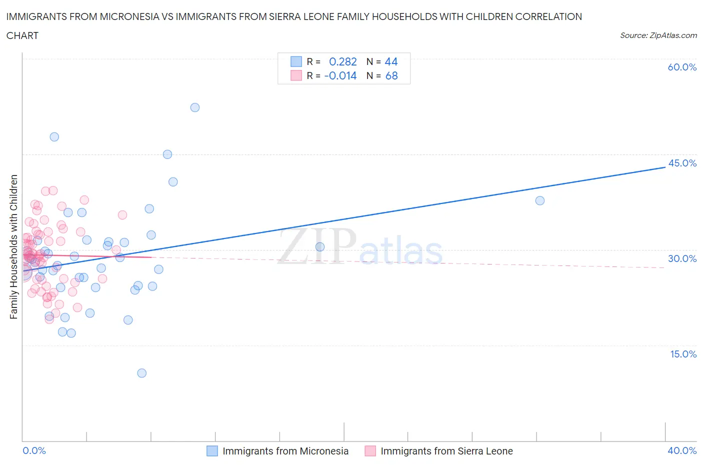 Immigrants from Micronesia vs Immigrants from Sierra Leone Family Households with Children