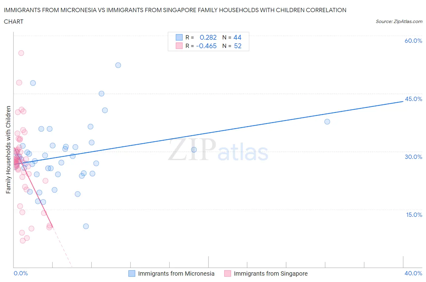 Immigrants from Micronesia vs Immigrants from Singapore Family Households with Children