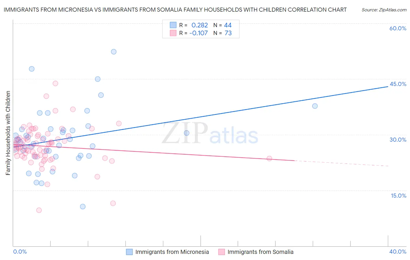 Immigrants from Micronesia vs Immigrants from Somalia Family Households with Children