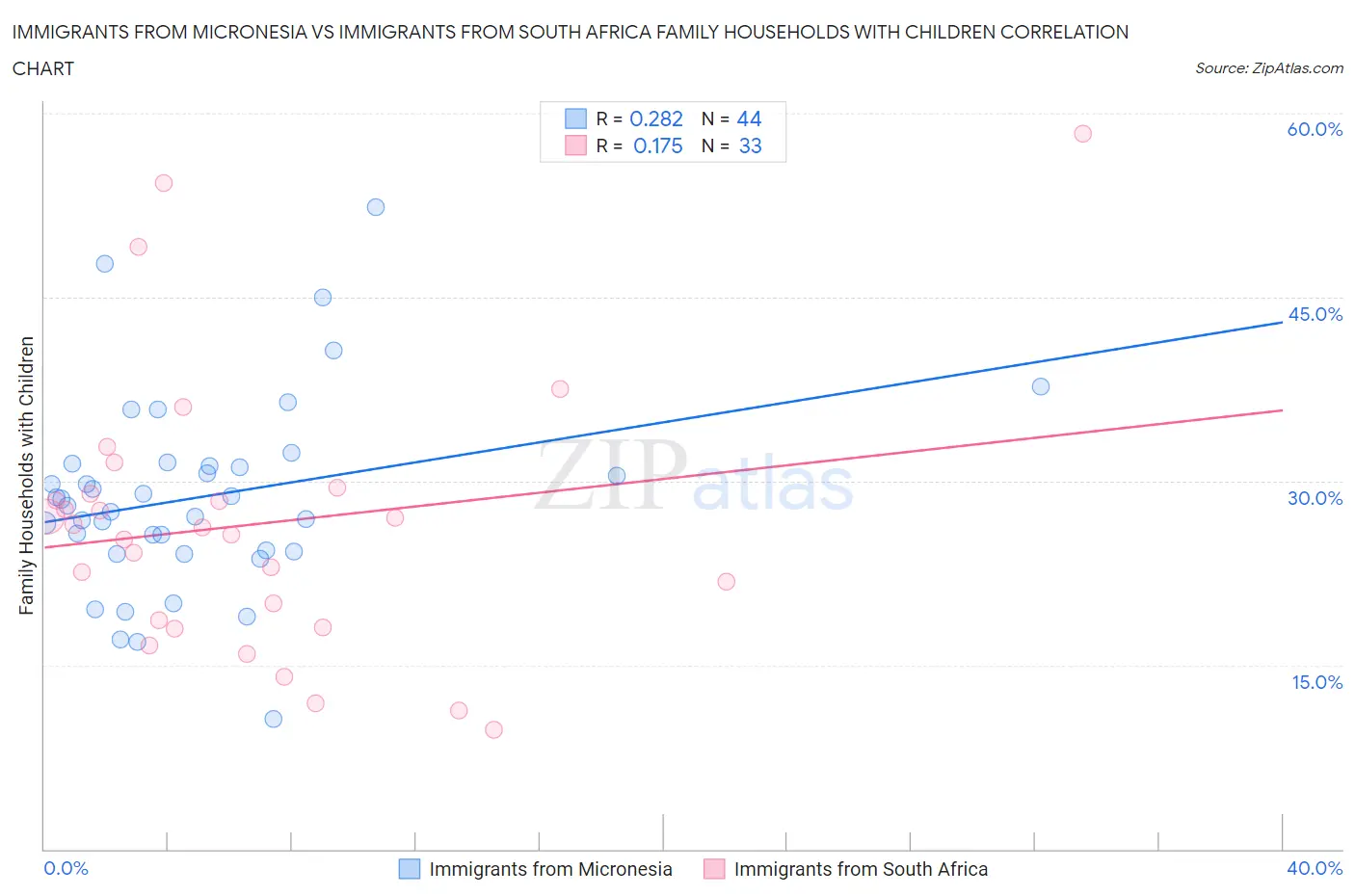 Immigrants from Micronesia vs Immigrants from South Africa Family Households with Children