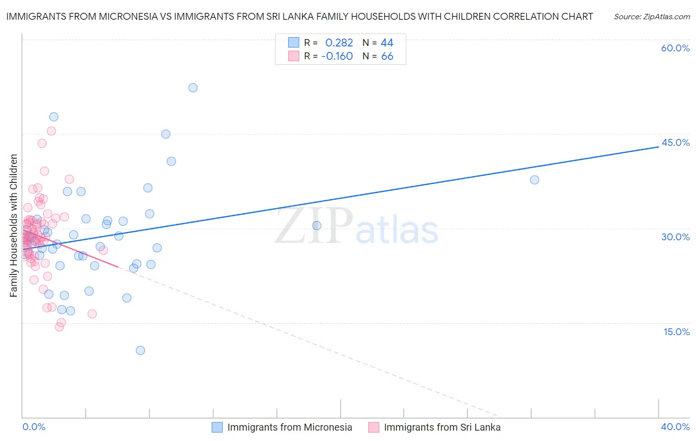 Immigrants from Micronesia vs Immigrants from Sri Lanka Family Households with Children