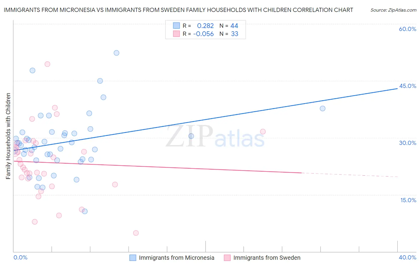 Immigrants from Micronesia vs Immigrants from Sweden Family Households with Children