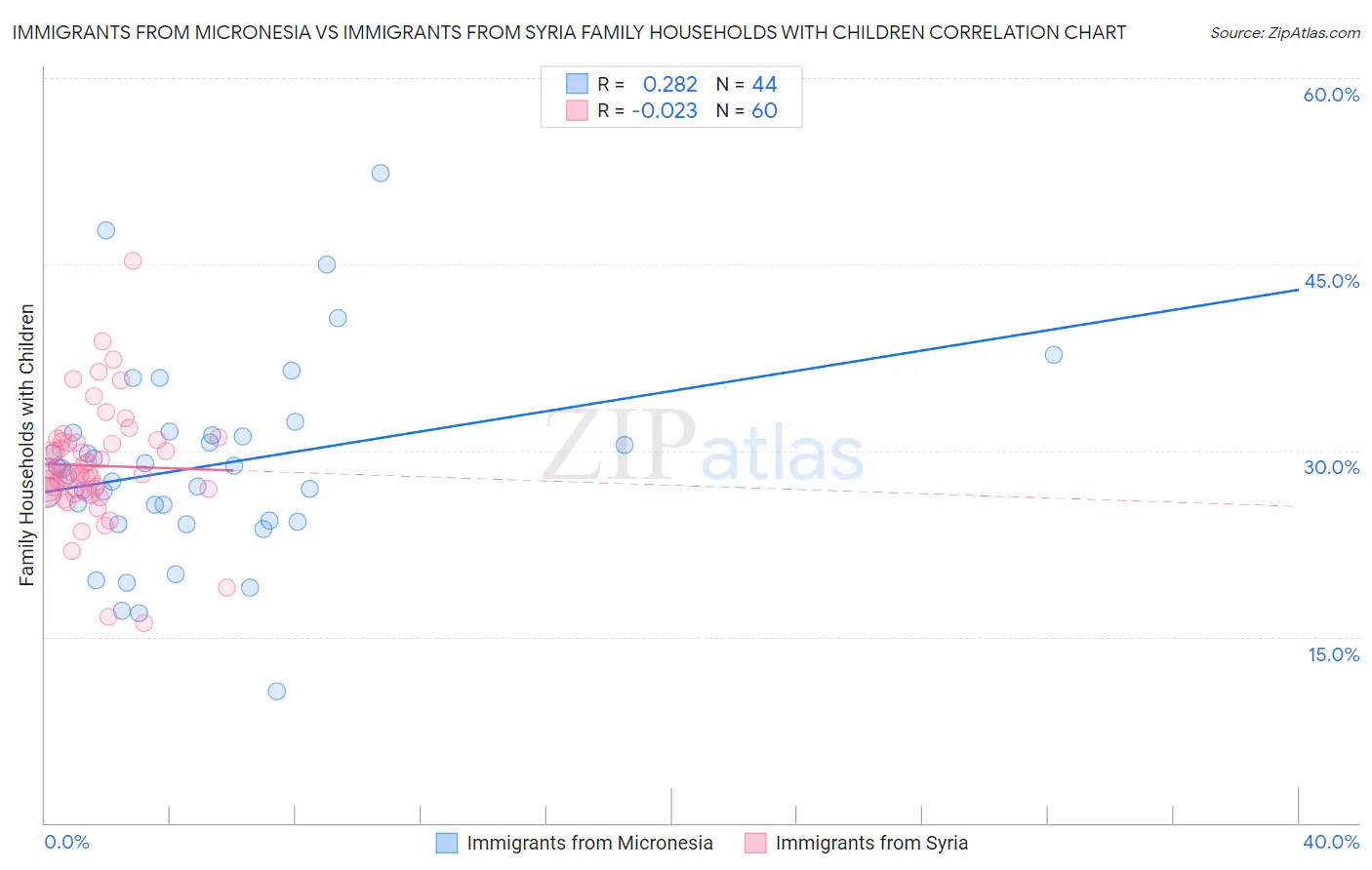 Immigrants from Micronesia vs Immigrants from Syria Family Households with Children