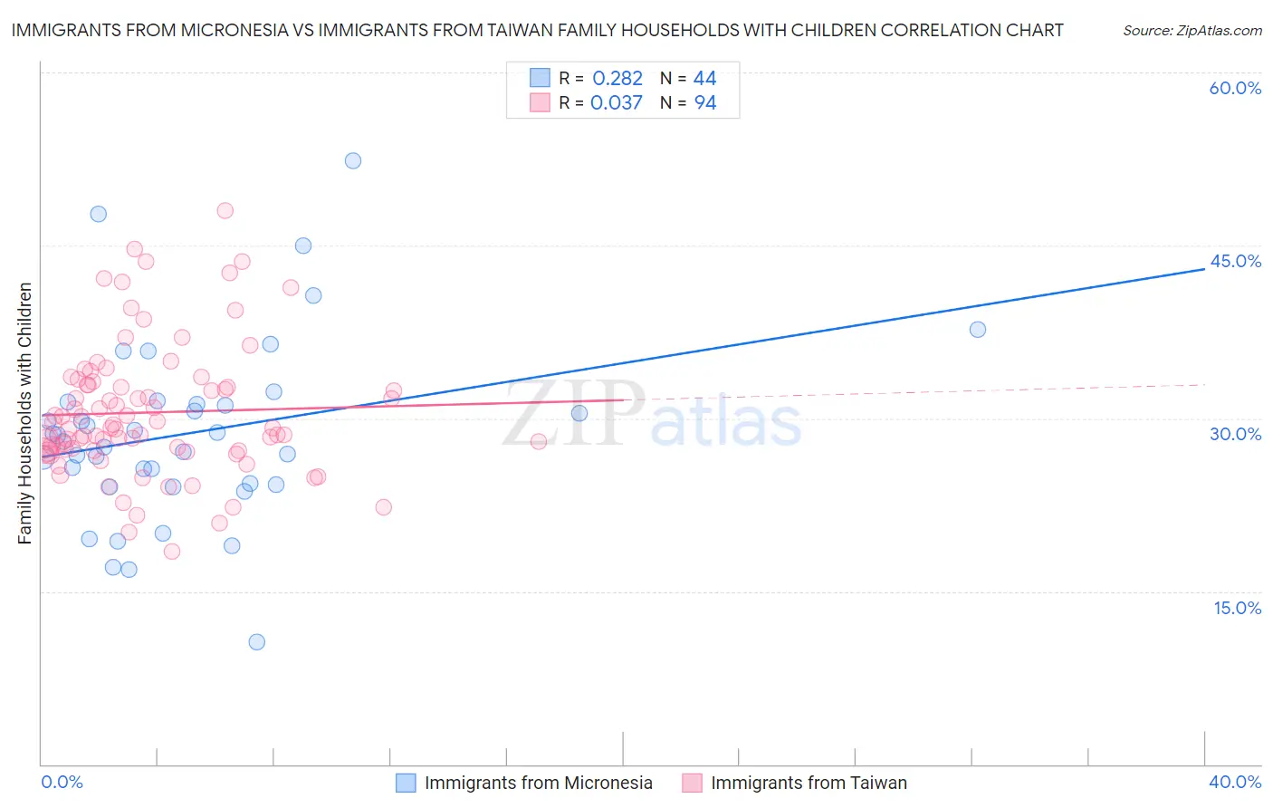 Immigrants from Micronesia vs Immigrants from Taiwan Family Households with Children