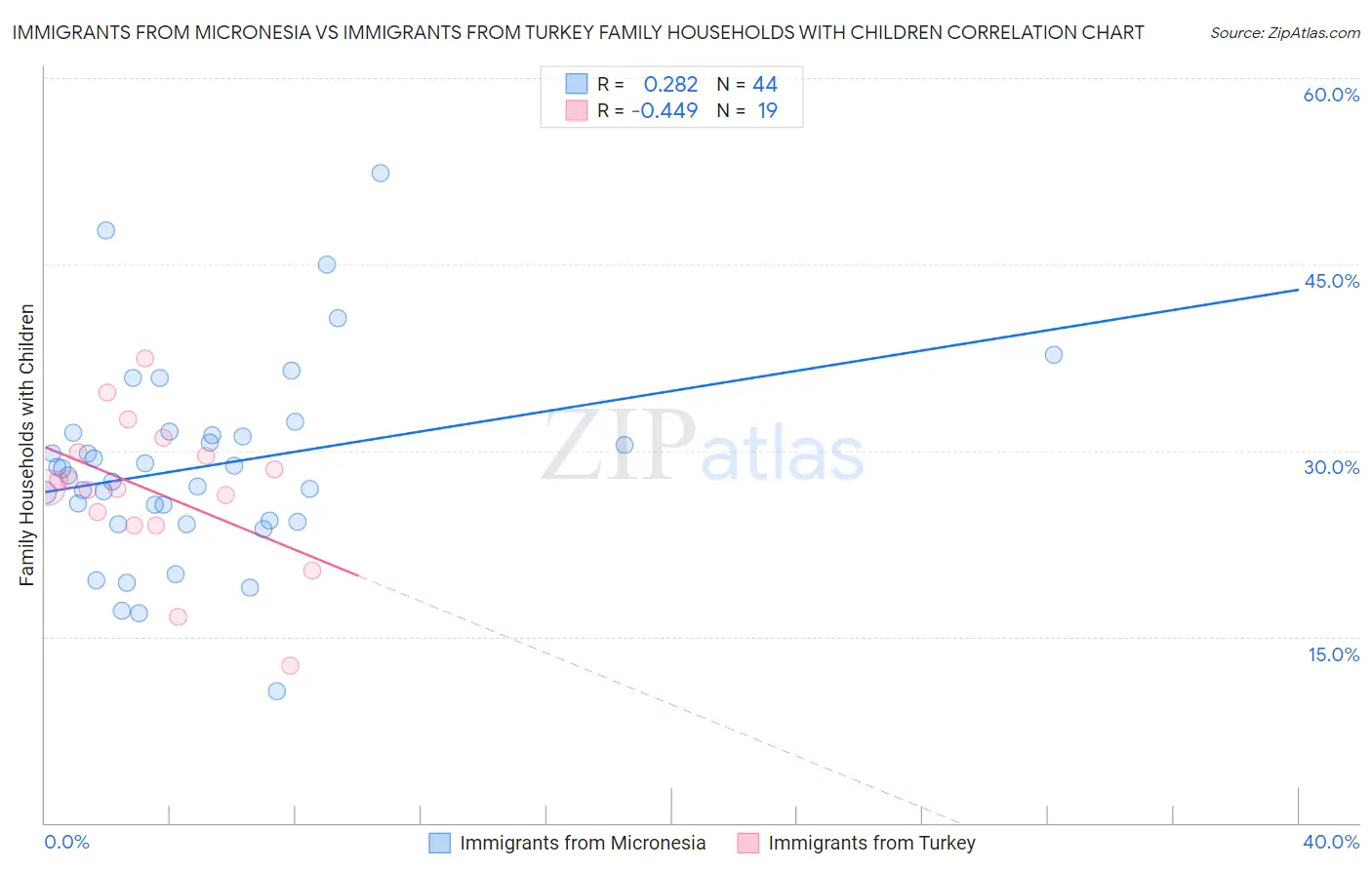 Immigrants from Micronesia vs Immigrants from Turkey Family Households with Children