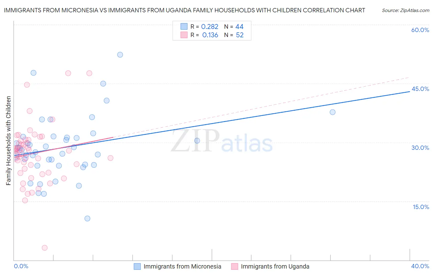 Immigrants from Micronesia vs Immigrants from Uganda Family Households with Children