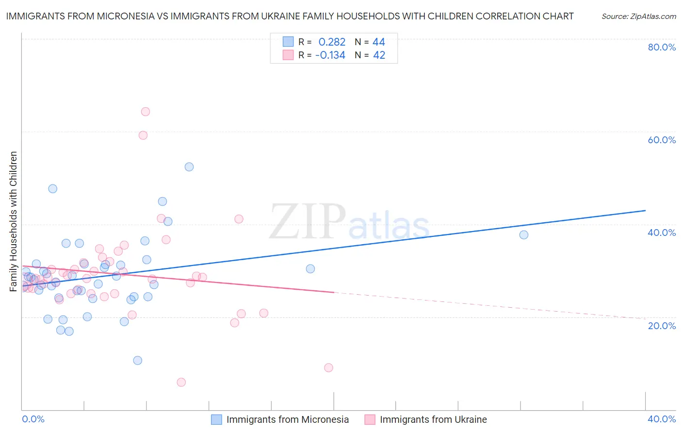 Immigrants from Micronesia vs Immigrants from Ukraine Family Households with Children