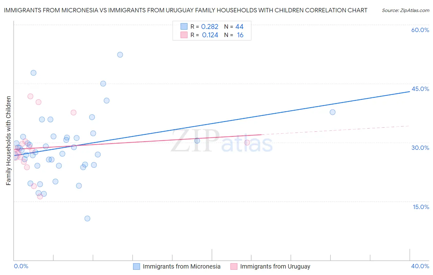 Immigrants from Micronesia vs Immigrants from Uruguay Family Households with Children
