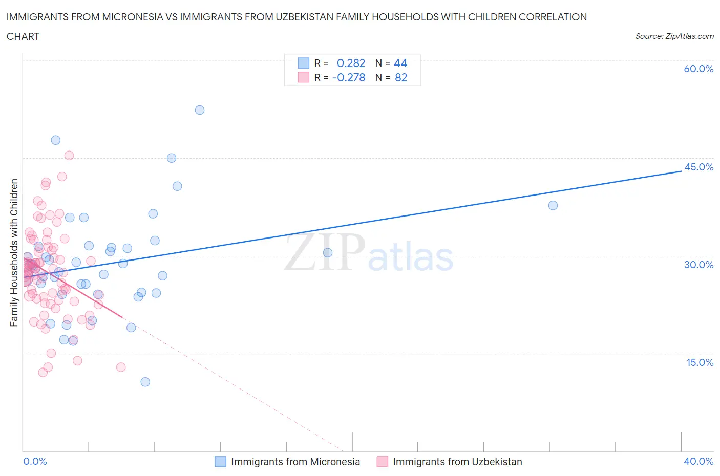 Immigrants from Micronesia vs Immigrants from Uzbekistan Family Households with Children