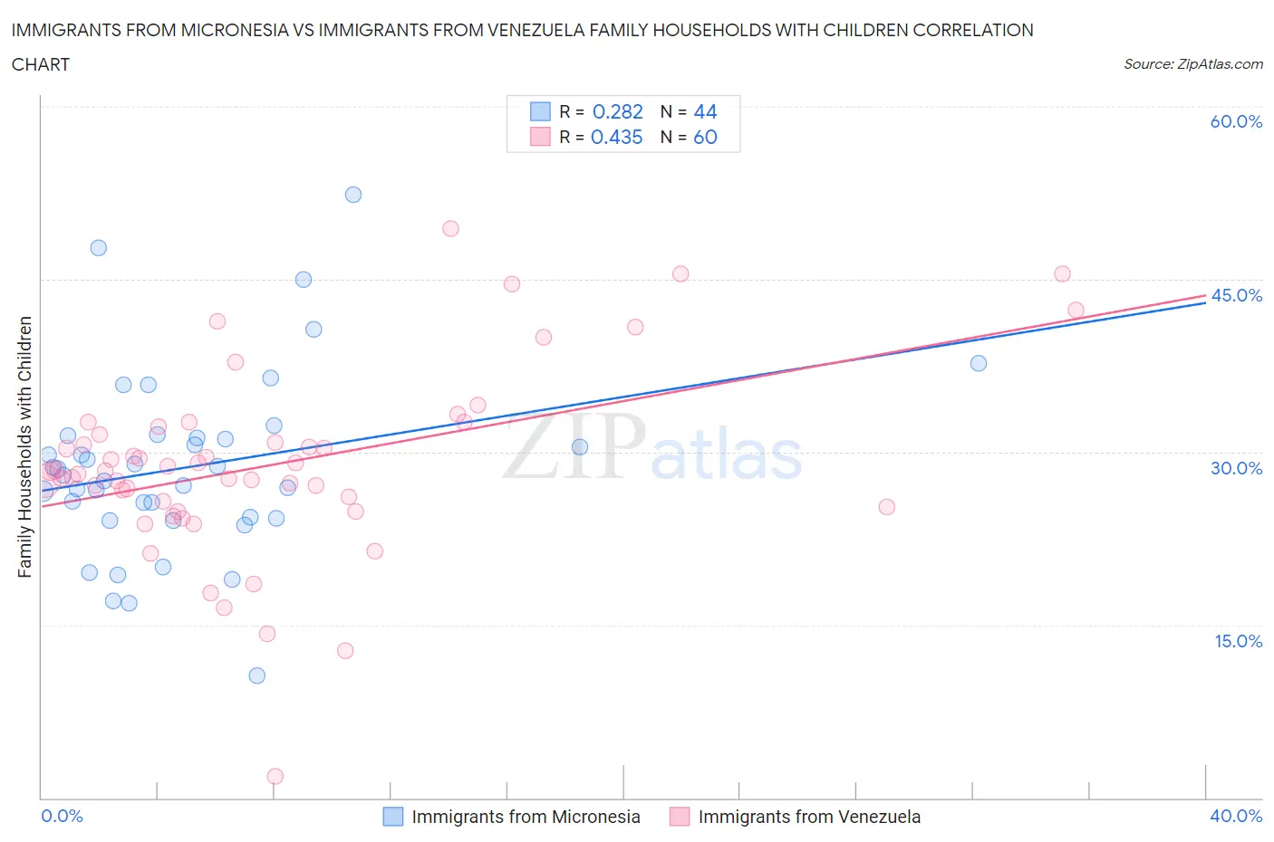 Immigrants from Micronesia vs Immigrants from Venezuela Family Households with Children