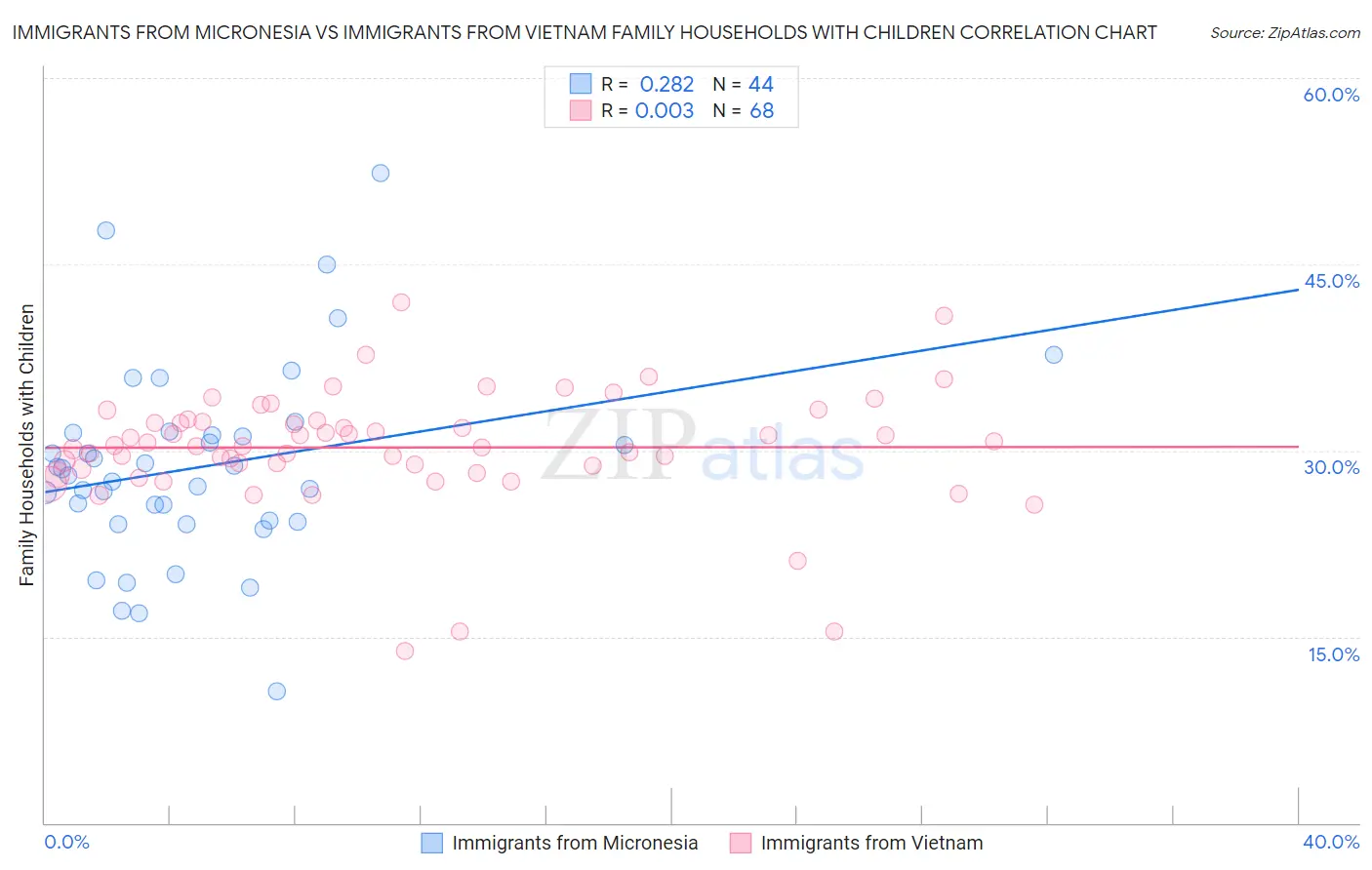 Immigrants from Micronesia vs Immigrants from Vietnam Family Households with Children