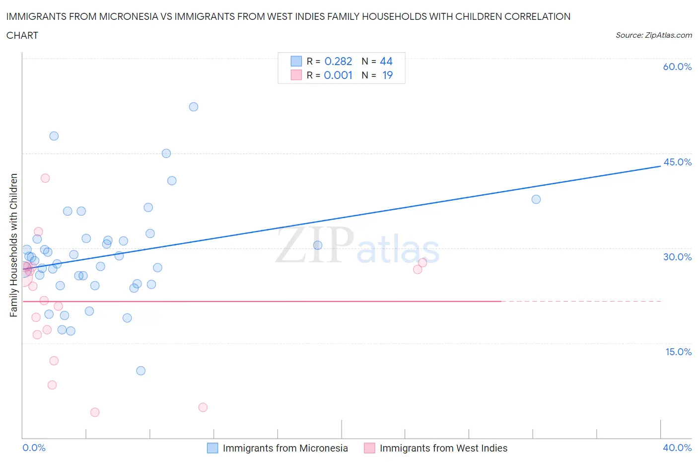 Immigrants from Micronesia vs Immigrants from West Indies Family Households with Children