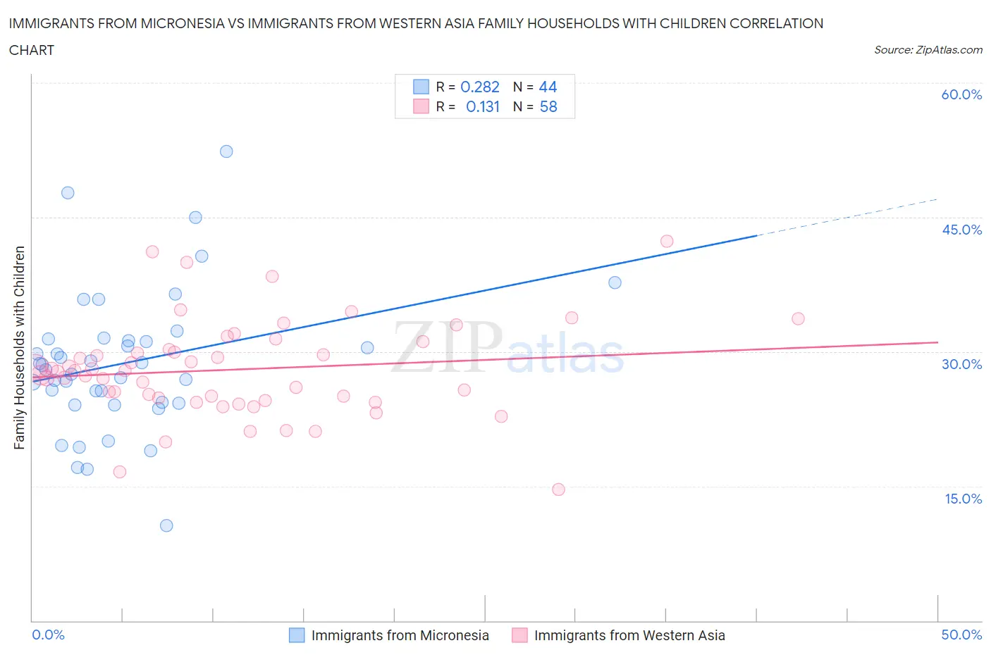 Immigrants from Micronesia vs Immigrants from Western Asia Family Households with Children