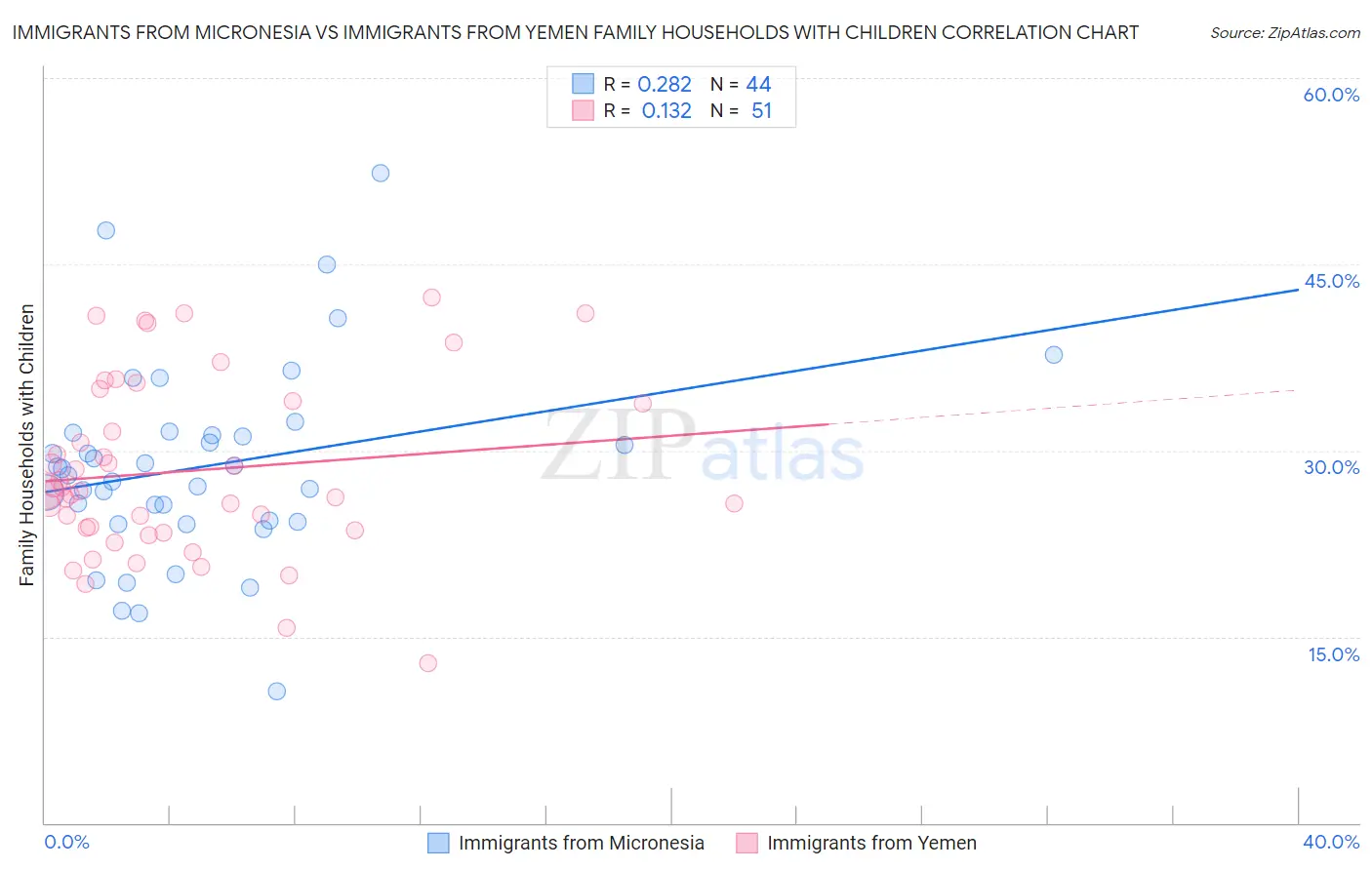 Immigrants from Micronesia vs Immigrants from Yemen Family Households with Children