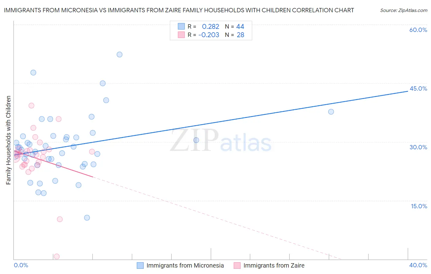 Immigrants from Micronesia vs Immigrants from Zaire Family Households with Children