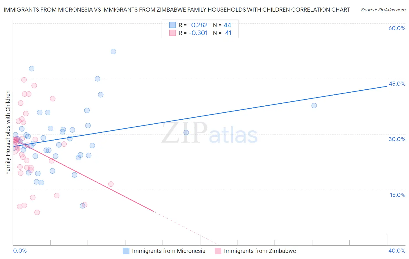 Immigrants from Micronesia vs Immigrants from Zimbabwe Family Households with Children