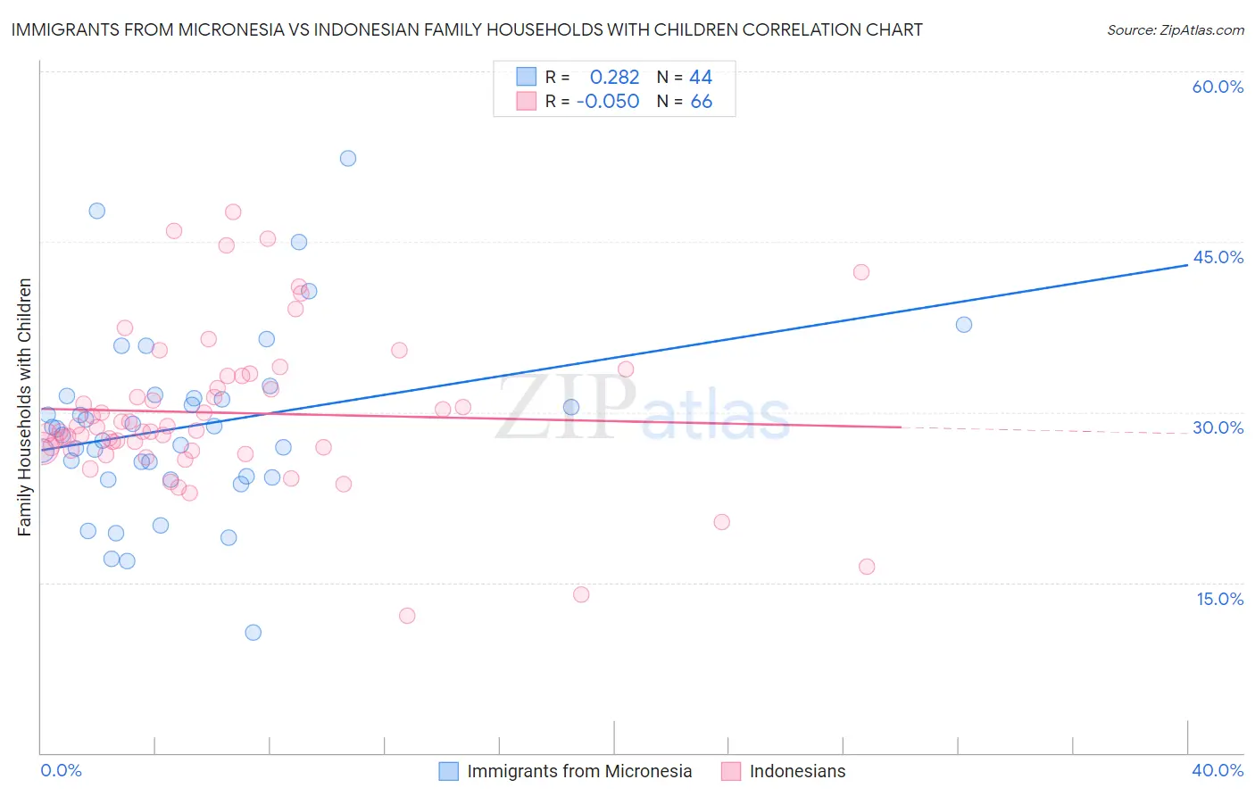 Immigrants from Micronesia vs Indonesian Family Households with Children
