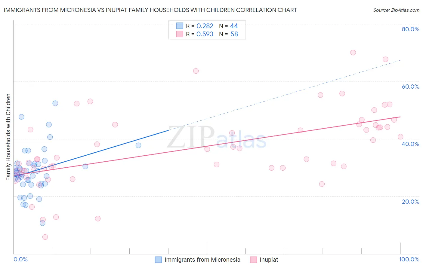 Immigrants from Micronesia vs Inupiat Family Households with Children