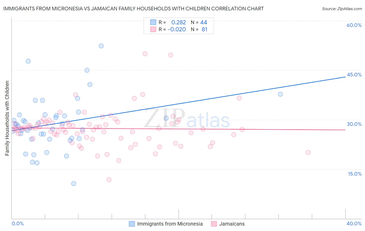 Immigrants from Micronesia vs Jamaican Family Households with Children