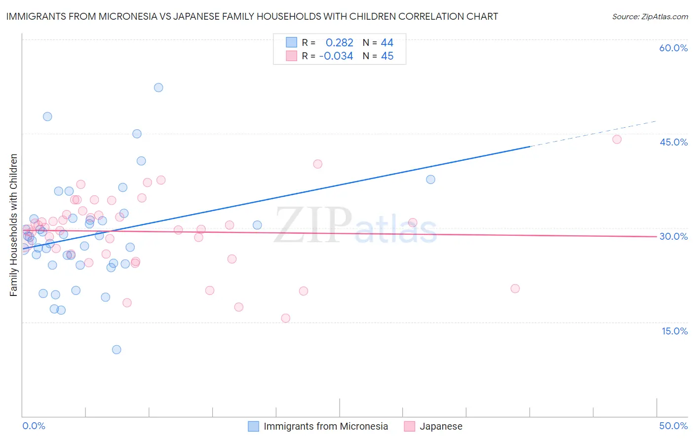Immigrants from Micronesia vs Japanese Family Households with Children